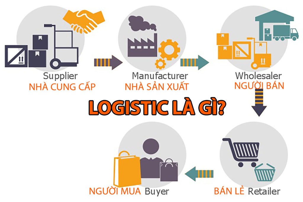 Logistics là gì?